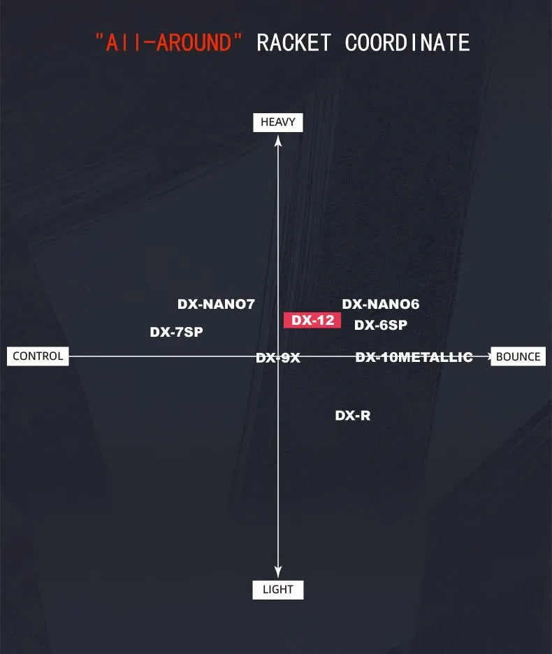 Performance coordinate chart for Victor All-Around badminton rackets, highlighting the DriveX 12's balanced position between control and bounce, and light and heavy weight.